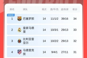 膠著！意甲前四相差1分、法甲前三相差2分、西甲前四相差3分