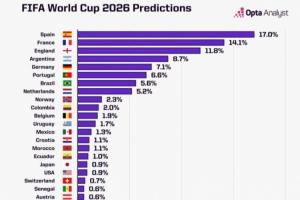 周末抽簽！世界杯奪冠概率：西班牙17%居首，法英阿德葡分列2-6位