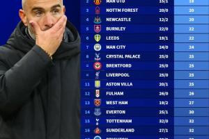 英超公平競賽榜：阿森納單場6黃仍第一，切爾西賽季24黃4紅墊底