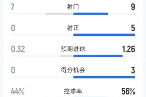 利物浦2-0西漢姆全場(chǎng)數(shù)據(jù)：射門9-7，射正5-0，得分機(jī)會(huì)3-0