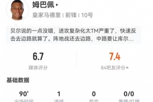 姆巴佩本場(chǎng)5射1正進(jìn)1球 4過(guò)人3成功+3關(guān)鍵傳球17丟失球權(quán) 獲6.7分