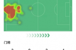 桑切斯數(shù)據(jù)：2次撲救禁區(qū)內(nèi)射門，2次高球攔截，獲評8.3分