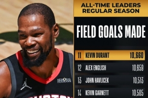 里程碑！杜蘭特生涯命中數(shù)升至NBA歷史第11位！