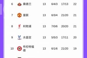 均升上半?yún)^(qū)！英超積分榜：利物浦升第8曼聯(lián)第7，稍后藍(lán)軍PK槍手