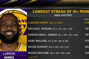 詹姆斯連續(xù)1297場得分上雙！湖媒：這是NBA歷史最難打破的紀錄？