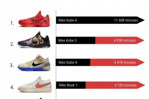 11月NBA球鞋上腳時(shí)間TOP10！科比霸榜前3 布克第4 前10有9款耐克