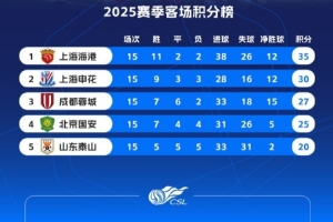 與前五一致！中超客場積分榜：海港35分居首，申花蓉城二三位