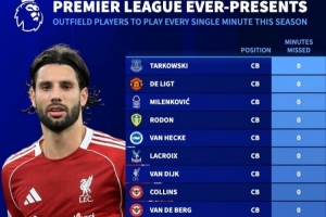 本賽季英超全勤非門將共16人：德里赫特、范戴克、索博、扎卡在列