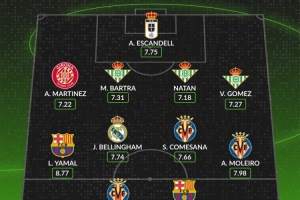 whoscored西甲11月最佳陣：亞馬爾領(lǐng)銜，萊萬、貝林厄姆在列