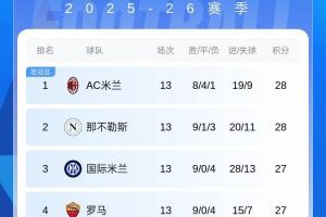 4隊(duì)僅差1分！意甲前4正面交鋒：米蘭全勝羅馬全敗，國(guó)米僅勝羅馬
