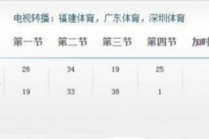 網(wǎng)友提廣東隊(duì)08年VS福建單節(jié)1分 楊侃：和韓國(guó)聯(lián)賽一樣 都有講究