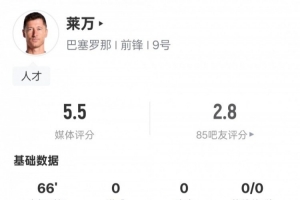 老了嗎？萊萬本場數(shù)據(jù)：2錯失進(jìn)球機(jī)會+2關(guān)鍵傳球，評分5.5