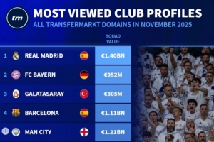 11月德轉(zhuǎn)俱樂部頁面瀏覽量排名：皇馬、拜仁、加拉塔薩雷前三