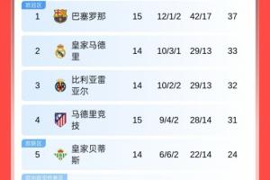 西甲積分榜：巴薩先賽4分領(lǐng)跑，明日皇馬客戰(zhàn)畢巴