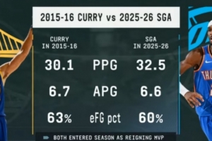 很接近！73勝賽季庫里場均30.1分6.7助 本賽季SGA場均32.5分6.6助