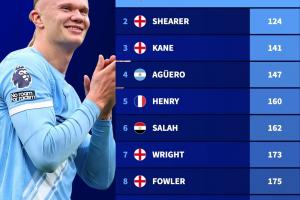 創(chuàng)歷史！哈蘭德英超百球只用111場，歷史最快力壓希勒、凱恩等人