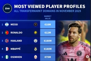 11月德轉(zhuǎn)球員頁面瀏覽量排名：前三依次為梅西、C羅、哈蘭德
