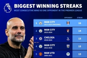 英超歷史連勝同一對(duì)手榜：曼城占7席，16連勝富勒姆+12連勝阿森納