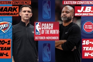 月最佳主教練：戴格諾特率隊豪取20勝1負 比克斯塔夫率隊16-4