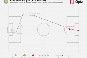 沃特金斯和羅杰斯連線造8球，上賽季至今英超同期最多
