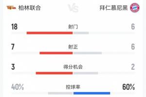 神人比賽！拜仁3-2柏林聯(lián)合數(shù)據(jù)：拜仁被18射7正，對手球員進4球