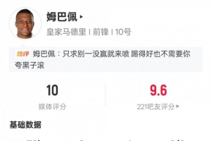 姆巴佩本場數(shù)據(jù)：2射1傳+2關(guān)鍵傳球4過人成功，評分10.0