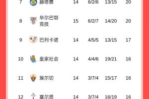找回狀態(tài)！西甲積分榜：皇馬結(jié)束聯(lián)賽三連平，落后巴薩1分