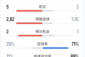利茲聯(lián)3-1切爾西全場數(shù)據(jù)：射門17-14，射正5-2，控球率三七開