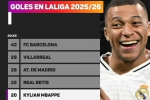 一人成軍！姆巴佩本賽季西甲參與20球，比聯(lián)賽15支球隊(duì)總進(jìn)球都多