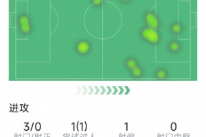 伊薩克本場(chǎng)數(shù)據(jù)：3次射門(mén)0射正，僅15次觸球，傳球成功率40%