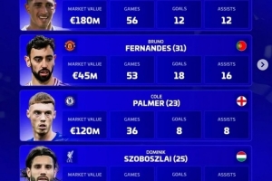 德轉(zhuǎn)評(píng)選年度最佳前腰名單：貝林厄姆、B費(fèi)、帕爾默、索博斯洛伊