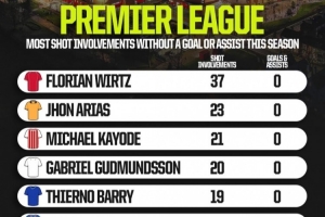 英超本賽季0球0助且射門參與次數(shù)最多排名：維爾茨37次居首?