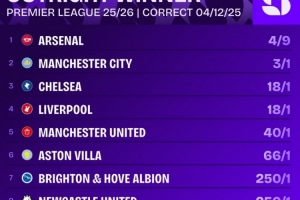 英超最新奪冠賠率：阿森納居首，曼城、切爾西、利物浦前四