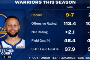 本賽季庫里出戰(zhàn)時勇士9勝7負&進攻效率113.4 反之2勝4負&104.9