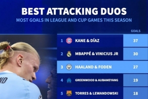本賽季雙人組進球榜：凱恩+迪亞斯37球居首，姆巴佩+維尼修斯次席