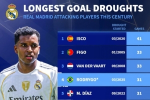 新世紀(jì)皇馬攻擊手最長進(jìn)球荒榜：伊斯科41場(chǎng) 羅德里戈31場(chǎng)暫列第4