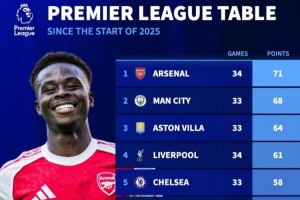 2025年英超總積分榜：槍手34輪71分、曼城33輪68分、維拉33輪64分