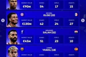 德轉(zhuǎn)評(píng)年度最佳右邊鋒名單：杜埃、奧利塞、薩拉赫、亞馬爾