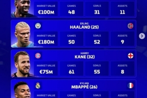 德轉(zhuǎn)評(píng)2025年度最佳中鋒名單：登貝萊、哈蘭德、凱恩、姆巴佩