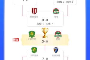 國安足協(xié)杯奪冠之路：贏石家莊 大連 西海岸 7球勝玉昆，完勝河南