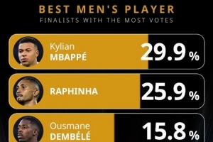 環(huán)足獎(jiǎng)最佳球員投票：姆巴佩29.9%領(lǐng)跑，拉菲尼亞、登貝萊前三