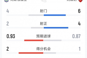 維拉1-0阿森納半場(chǎng)數(shù)據(jù)：射門4-6，射正2-4，得分機(jī)會(huì)2-1