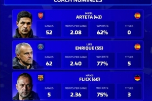 德轉2025年最佳教練候選：阿爾特塔、恩里克、弗里克、孔帕尼