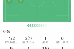 薩卡本場數(shù)據(jù)：4射2正，4次關(guān)鍵傳球，1次錯失良機(jī)，6次成功對抗