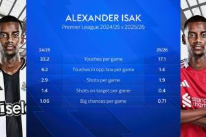 得不到支持？伊薩克利物浦時(shí)期對(duì)比紐卡，觸球、射門等數(shù)據(jù)均下降