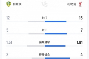 利茲聯(lián)3-3利物浦全場數(shù)據(jù)：射門12-16，射正5-7，得分機會2-4