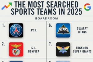 2025年搜索引擎搜索次數(shù)最多的10支運(yùn)動隊！雷霆&步行者分列8、9