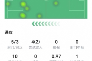 埃基蒂克數(shù)據(jù)：5射3正打進兩球，1次關(guān)鍵傳球，獲評8.2分