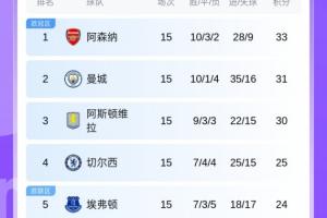 英超積分榜：槍手領(lǐng)先優(yōu)勢(shì)縮小至2分！曼城31分第2，紅軍稍后出戰(zhàn)