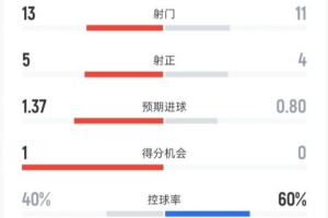伯恩茅斯0-0切爾西全場數(shù)據(jù)：射門13-11，射正5-4，控球率40%-60%